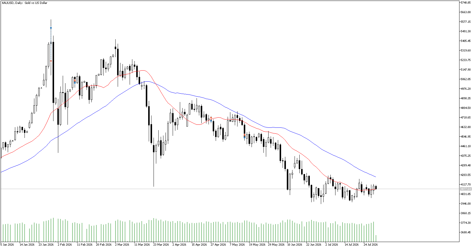 31 Temmuz 2026 Forex Analizi: XAUUSD