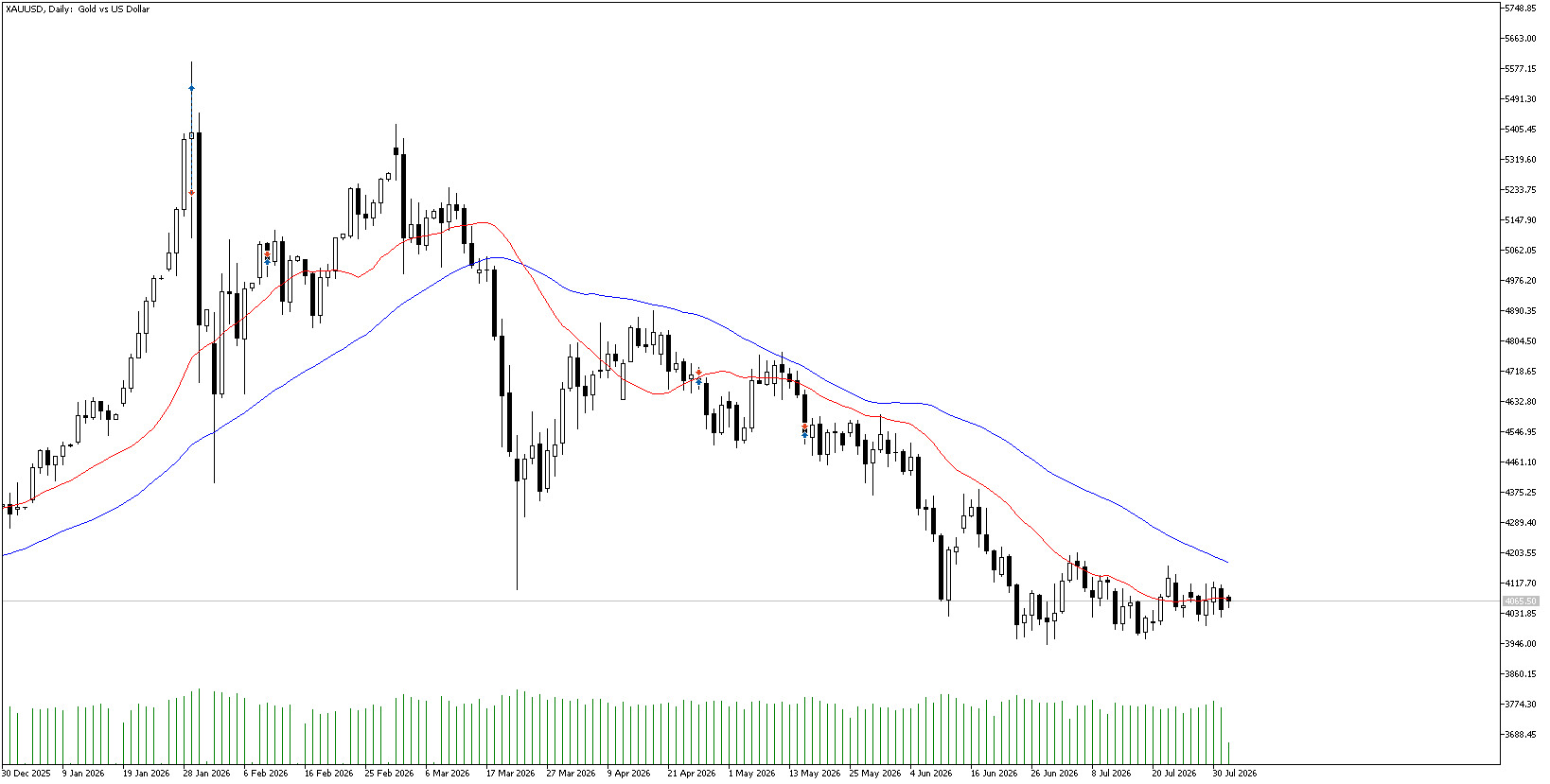 3 Ağustos 2026 Forex Analizi: XAUUSD