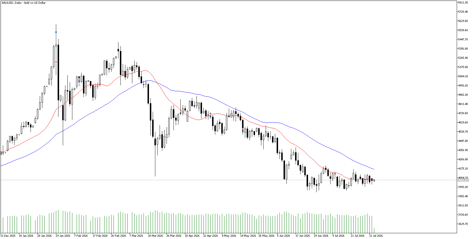 4 Ağustos 2026 Forex Analizi: XAUUSD