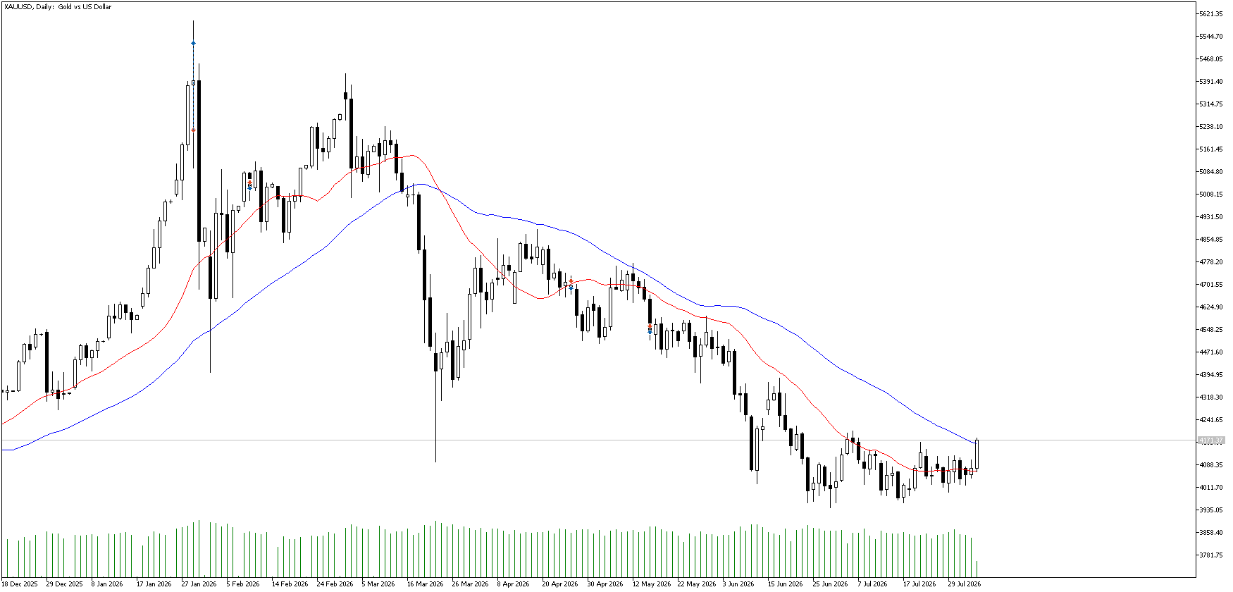 5 Ağustos 2026 Forex Analizi: XAUUSD