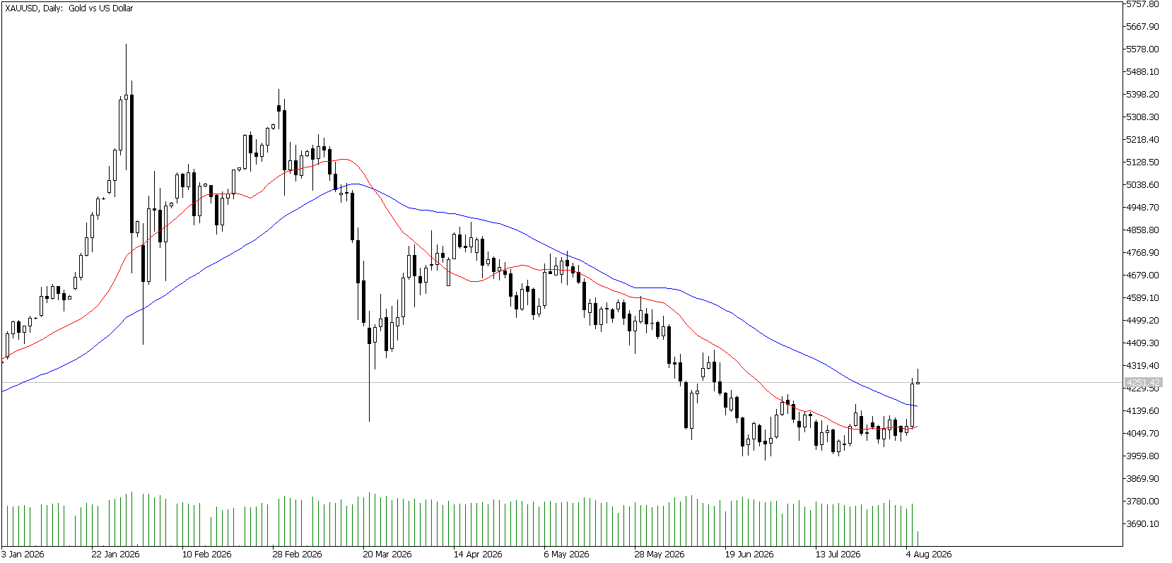 6 Ağustos 2026 Forex Analizi: XAUUSD
