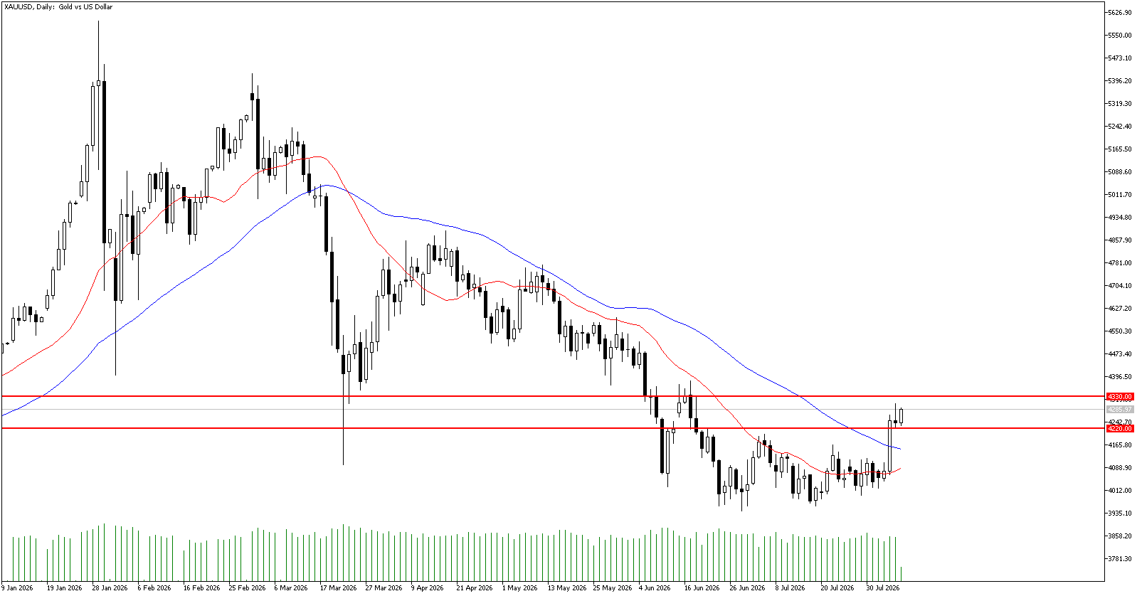 7 Ağustos 2026 Forex Analizi: XAUUSD