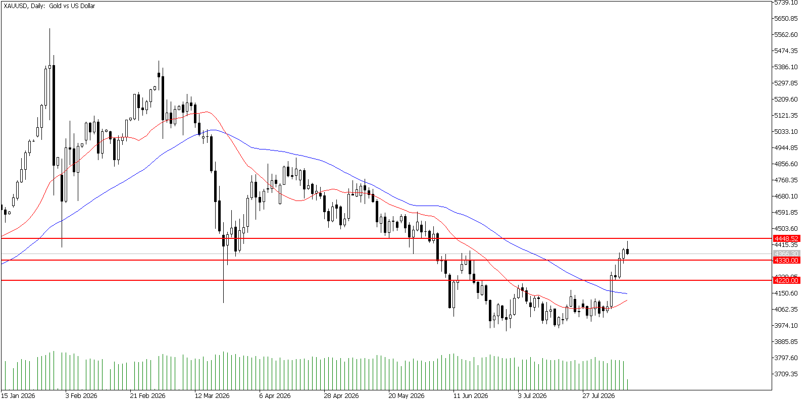 11 Ağustos 2026 Forex Analizi: XAUUSD