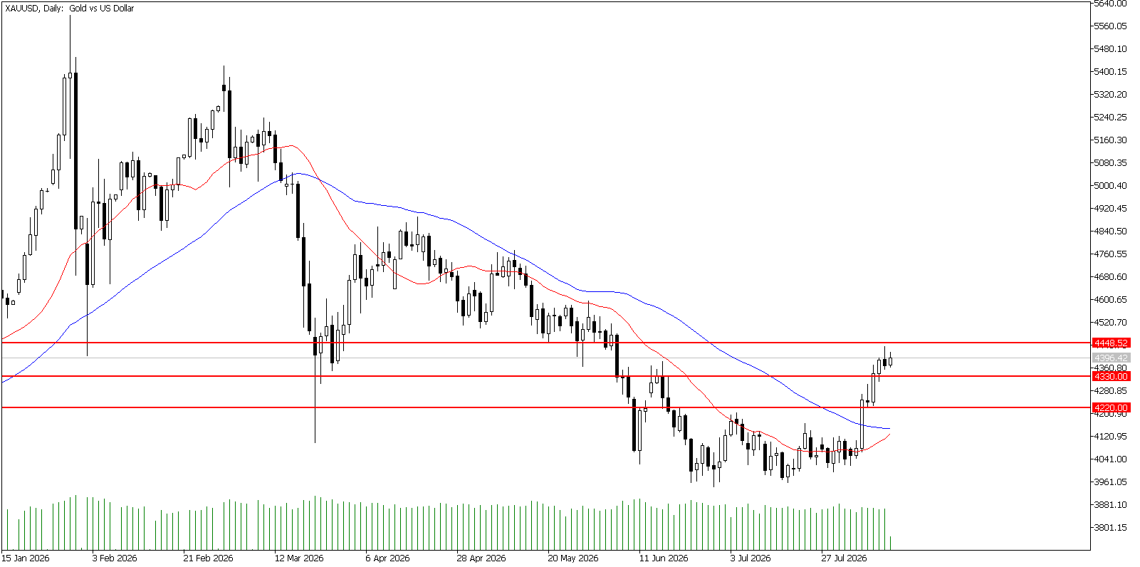 12 Ağustos 2026 Forex Analizi: XAUUSD