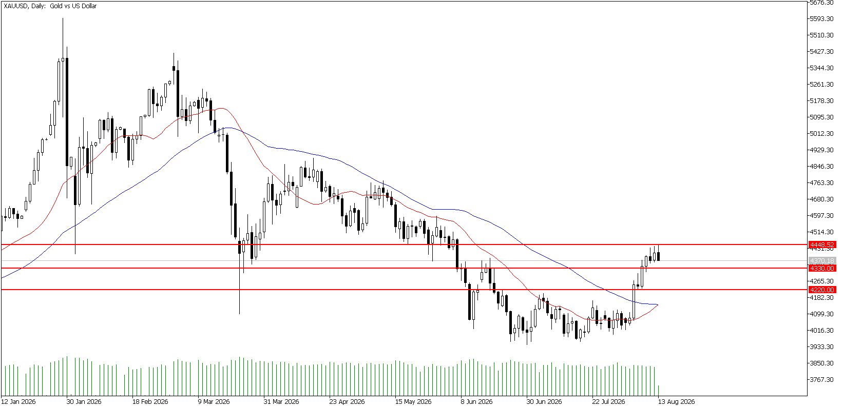 13 Ağustos 2026 Forex Analizi: XAUUSD
