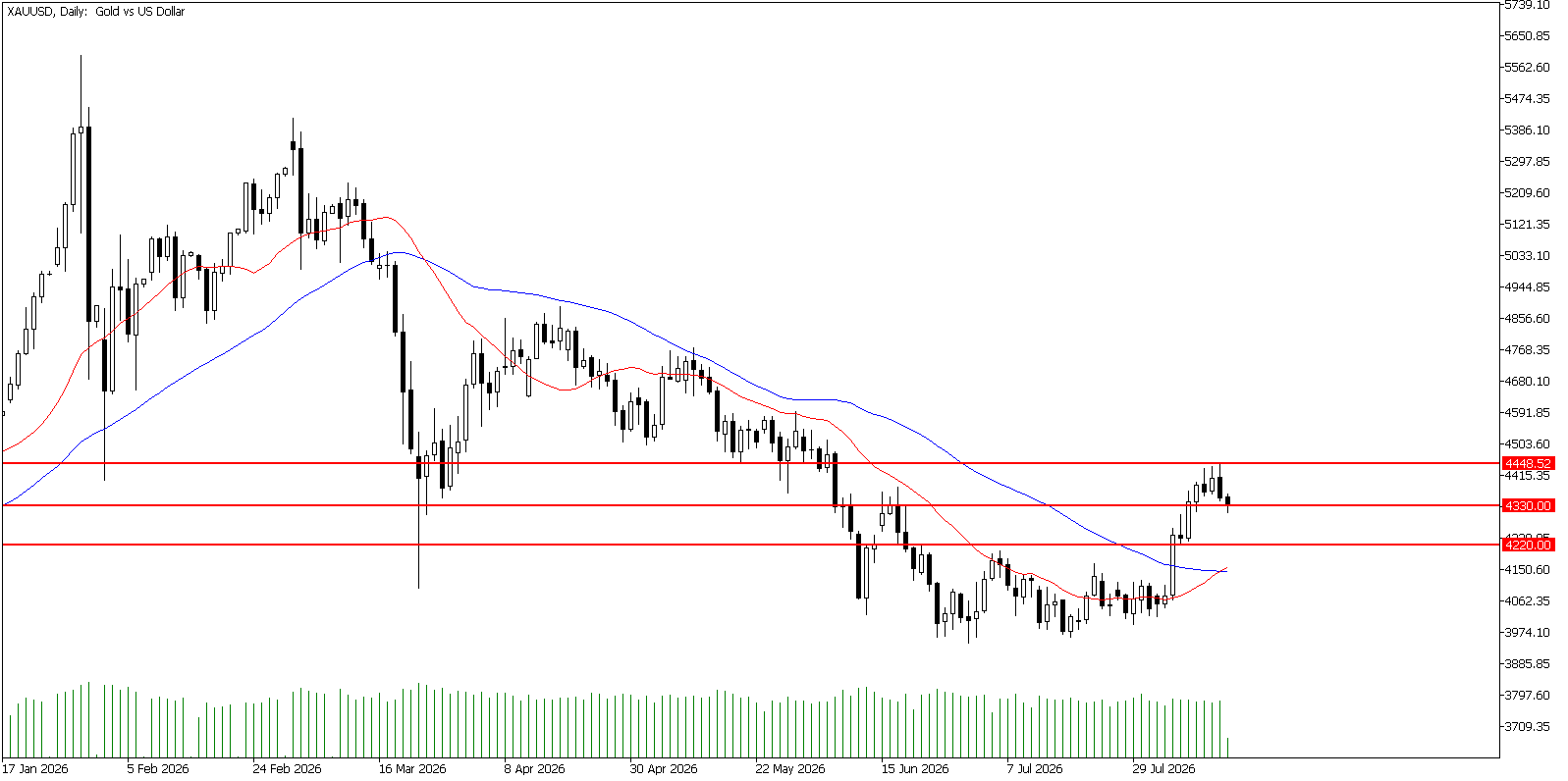 14 Ağustos 2026 Forex Analizi: XAUUSD
