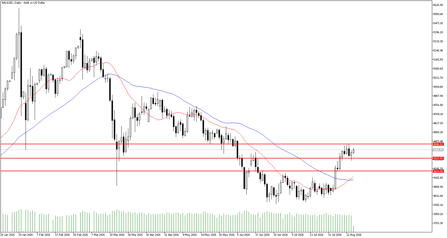 17 Ağustos 2026 Forex Analizi: XAUUSD