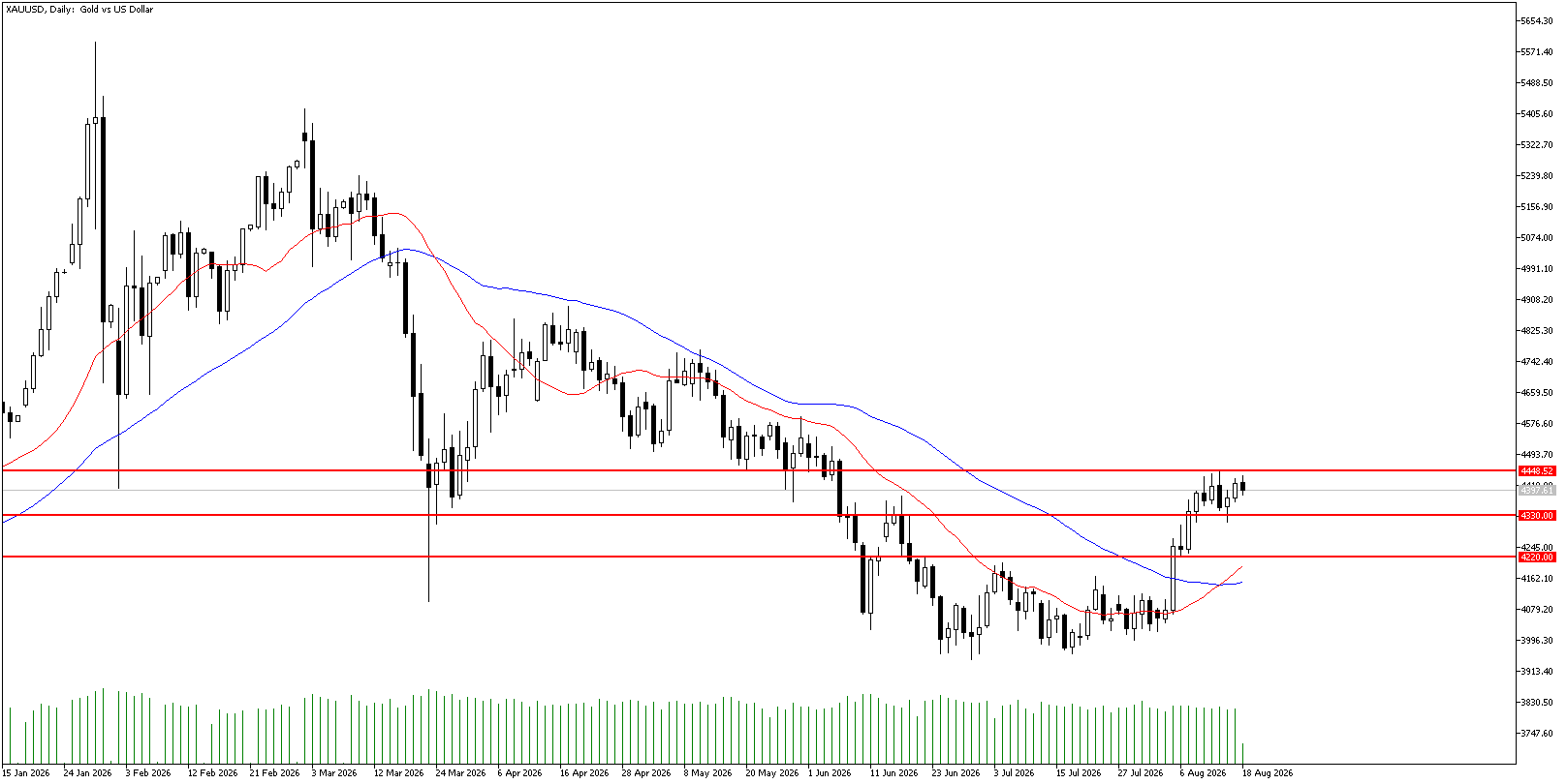 18 Ağustos 2026 Forex Analizi: XAUUSD