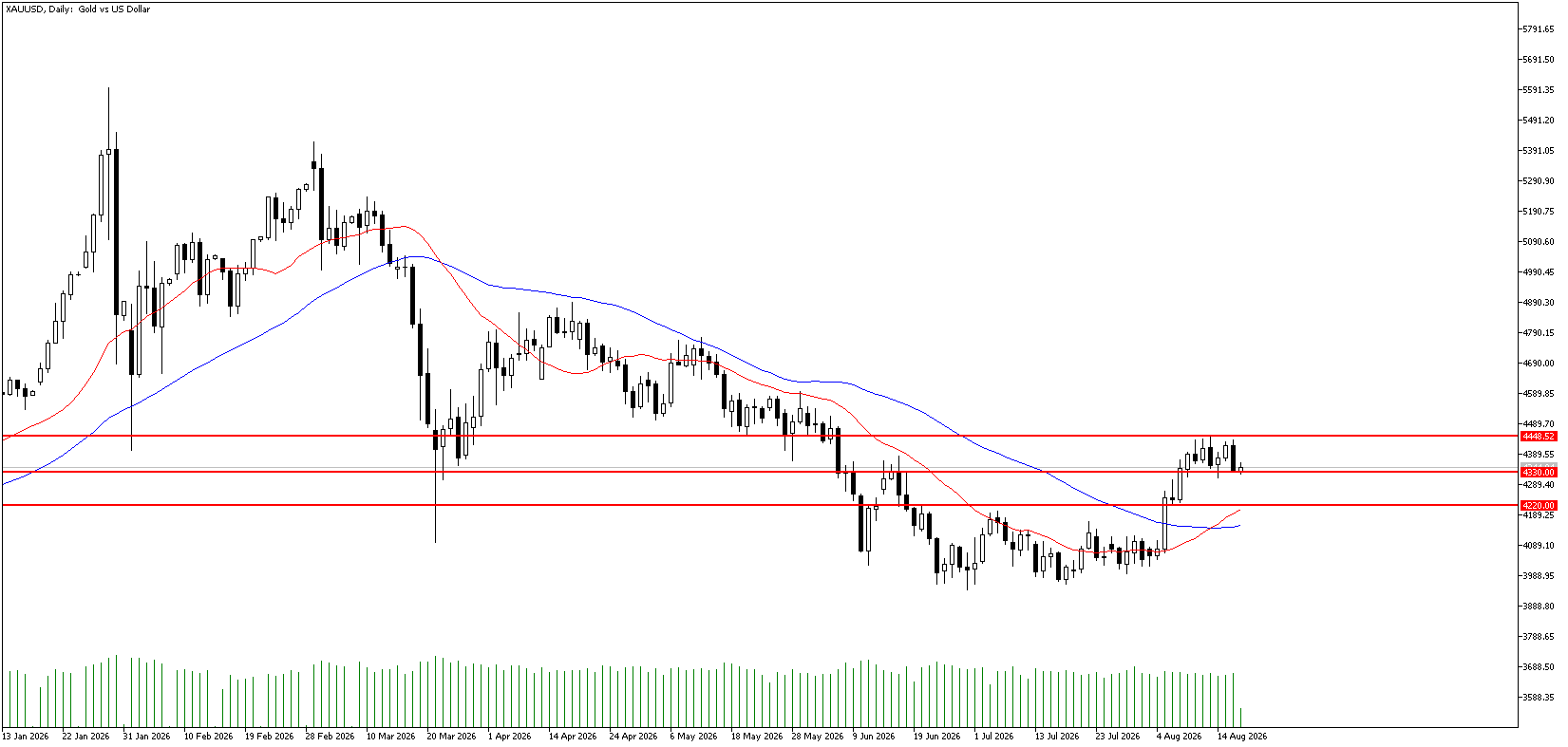 19 Ağustos 2026 Forex Analizi: XAUUSD