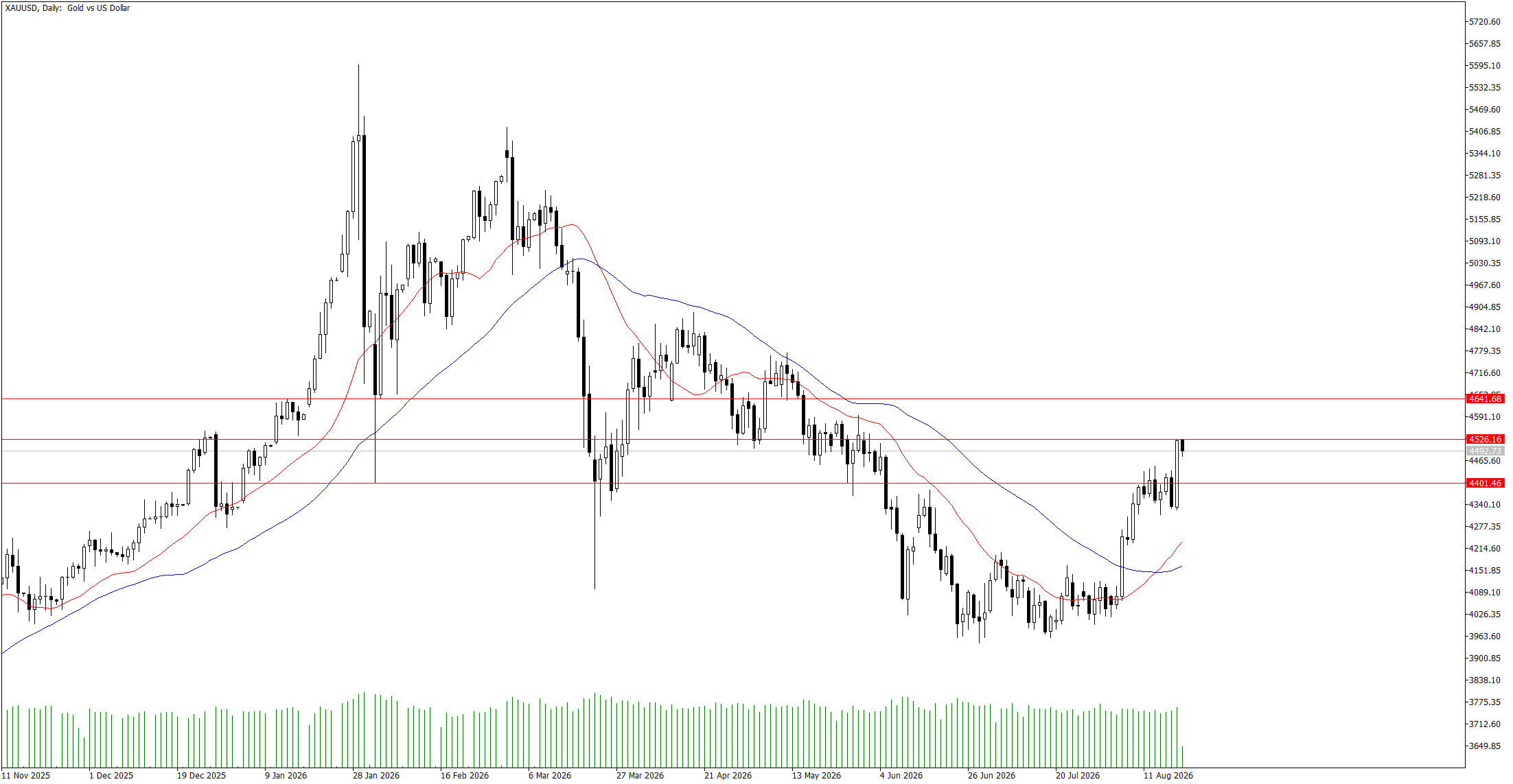 20 Ağustos 2026 Forex Analizi: XAUUSD