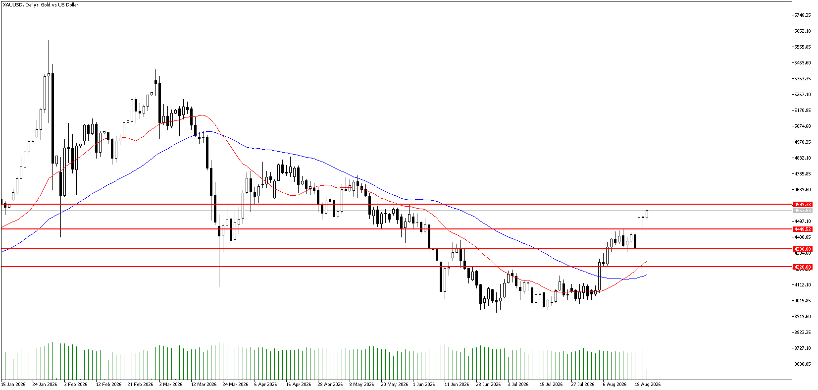 21 Ağustos 2026 Forex Analizi: XAUUSD