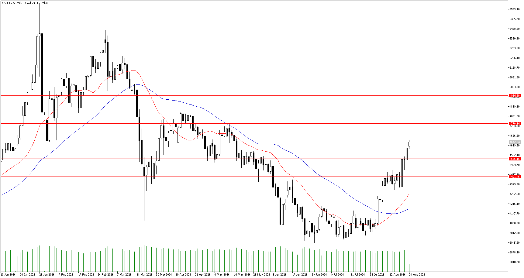 24 Ağustos 2026 Forex Analizi: XAUUSD