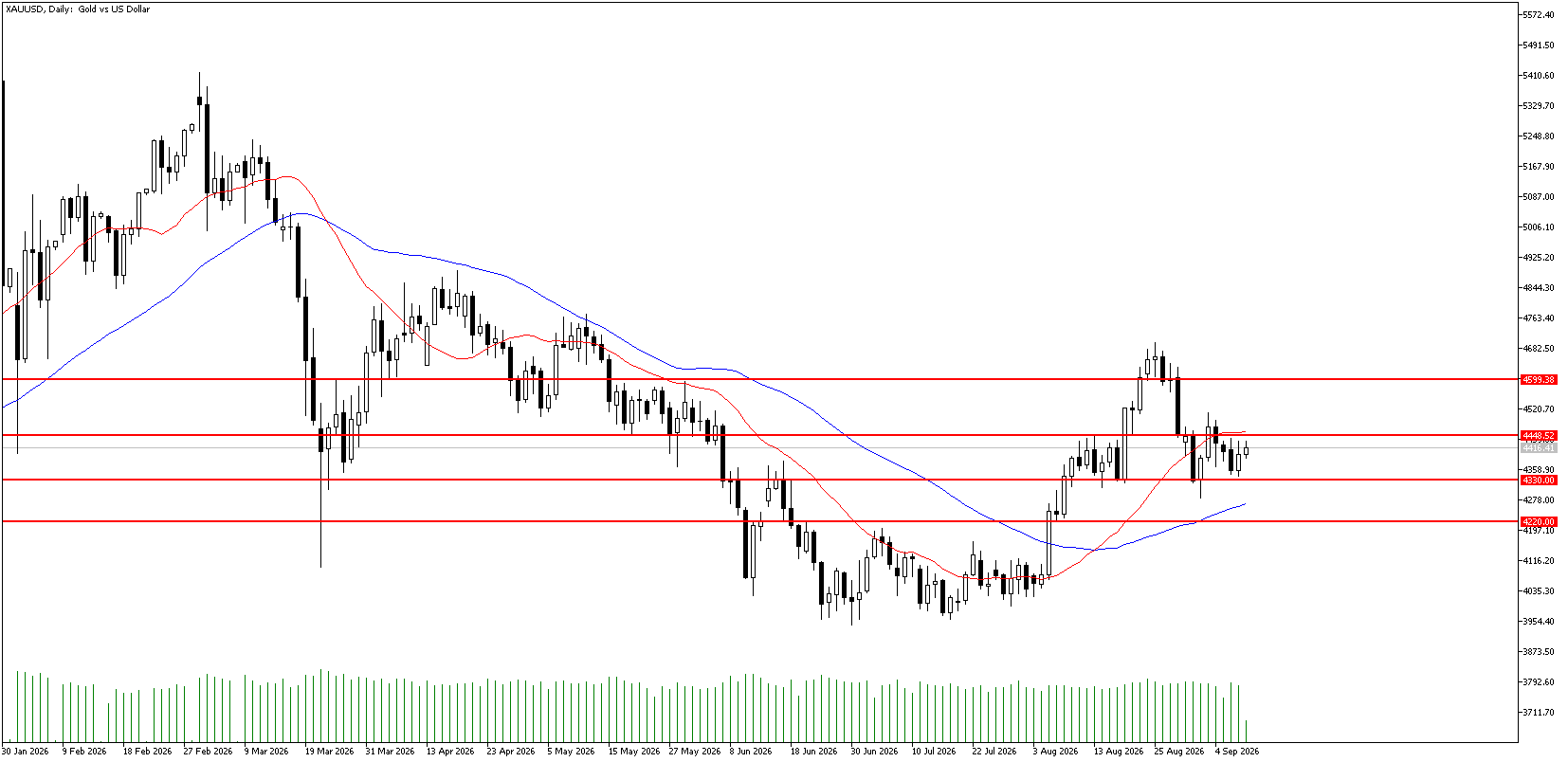 10 Eylül 2026 Forex Analizi: XAUUSD