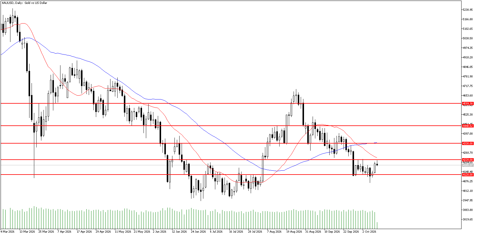 12 Ekim 2026 Forex Analizi: XAUUSD