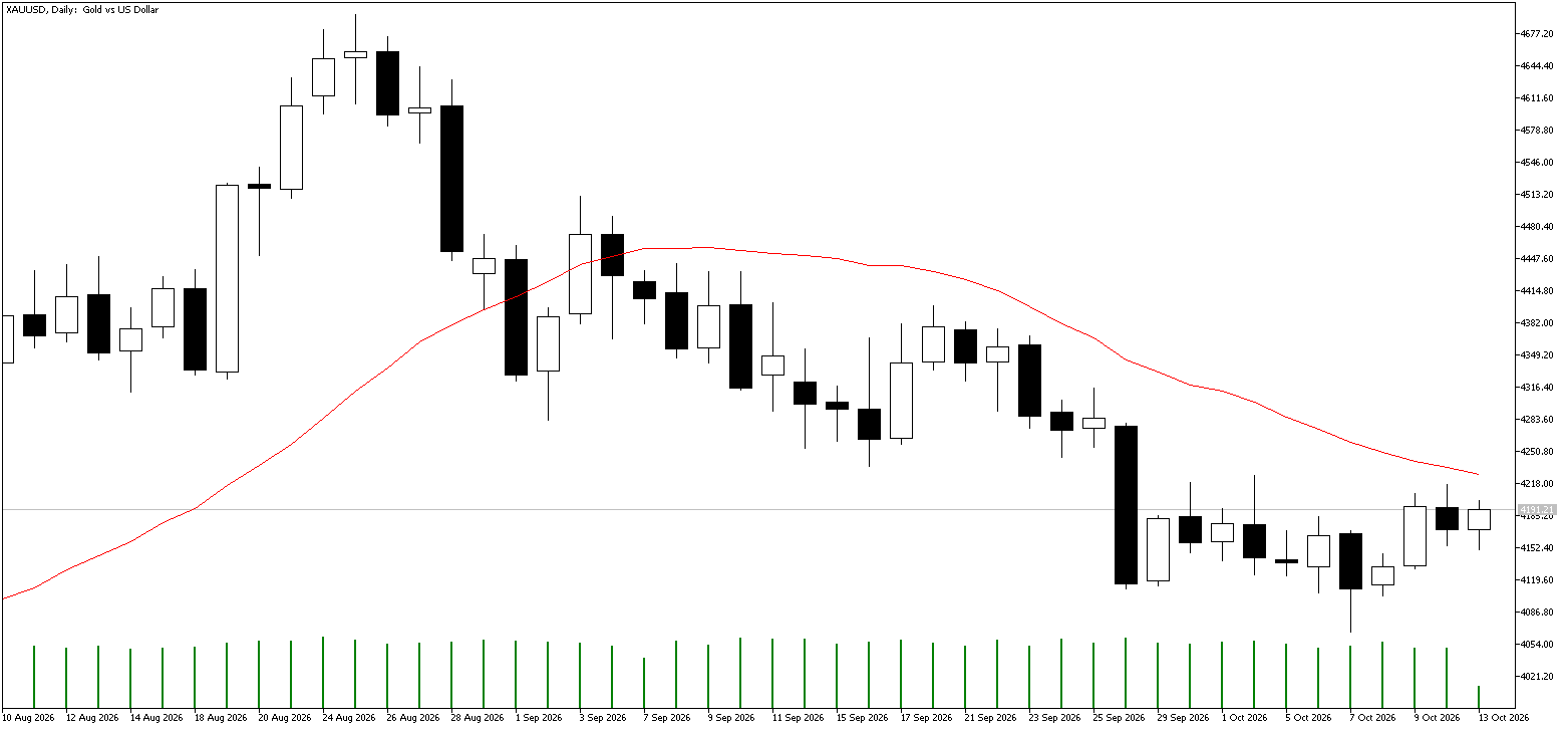 13 Ekim 2026 Forex Analizi: XAUUSD