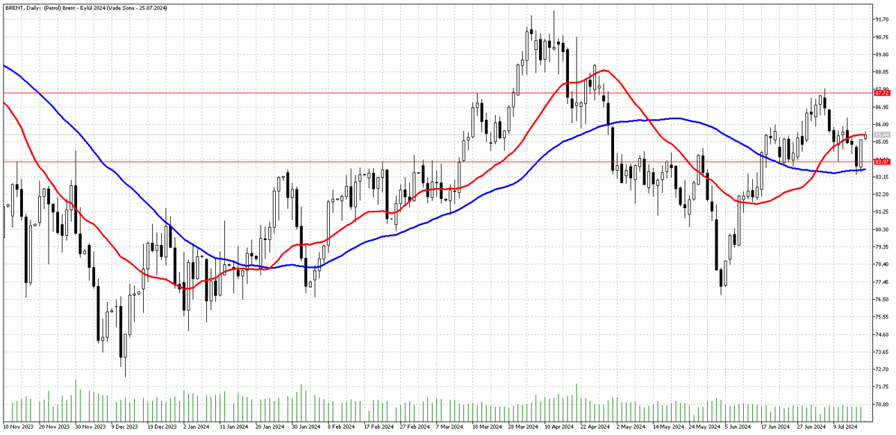 18 Temmuz 2024 Forex Analizi: Brent Petrol