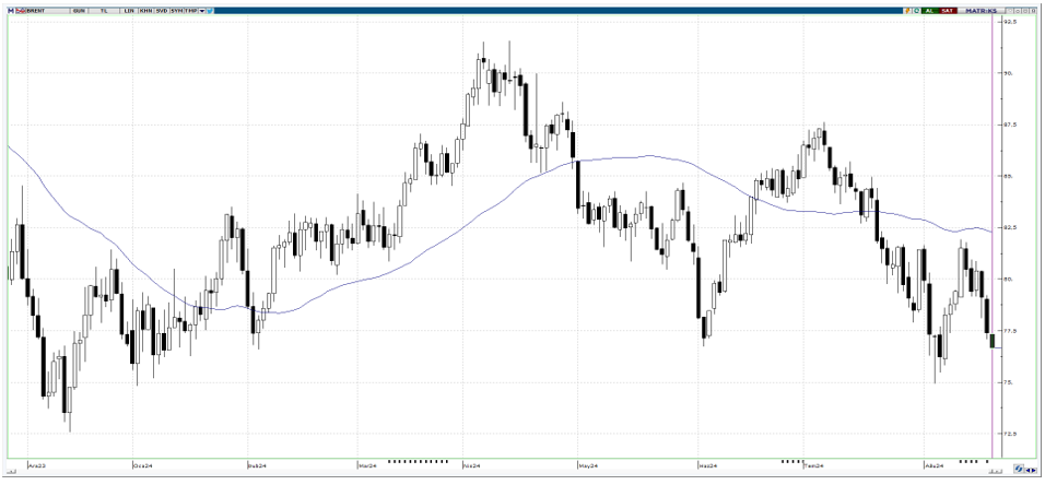 20 Ağustos 2024 Forex Analizi: Brent Petrol