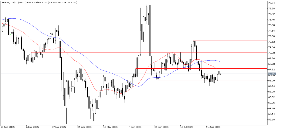 22 Ağustos 2025 Forex Analizi: Brent Petrol