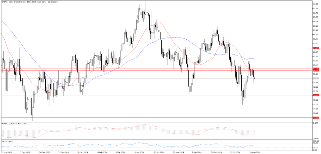 19 Ağustos 2024 Forex Analizi: Brent Petrol