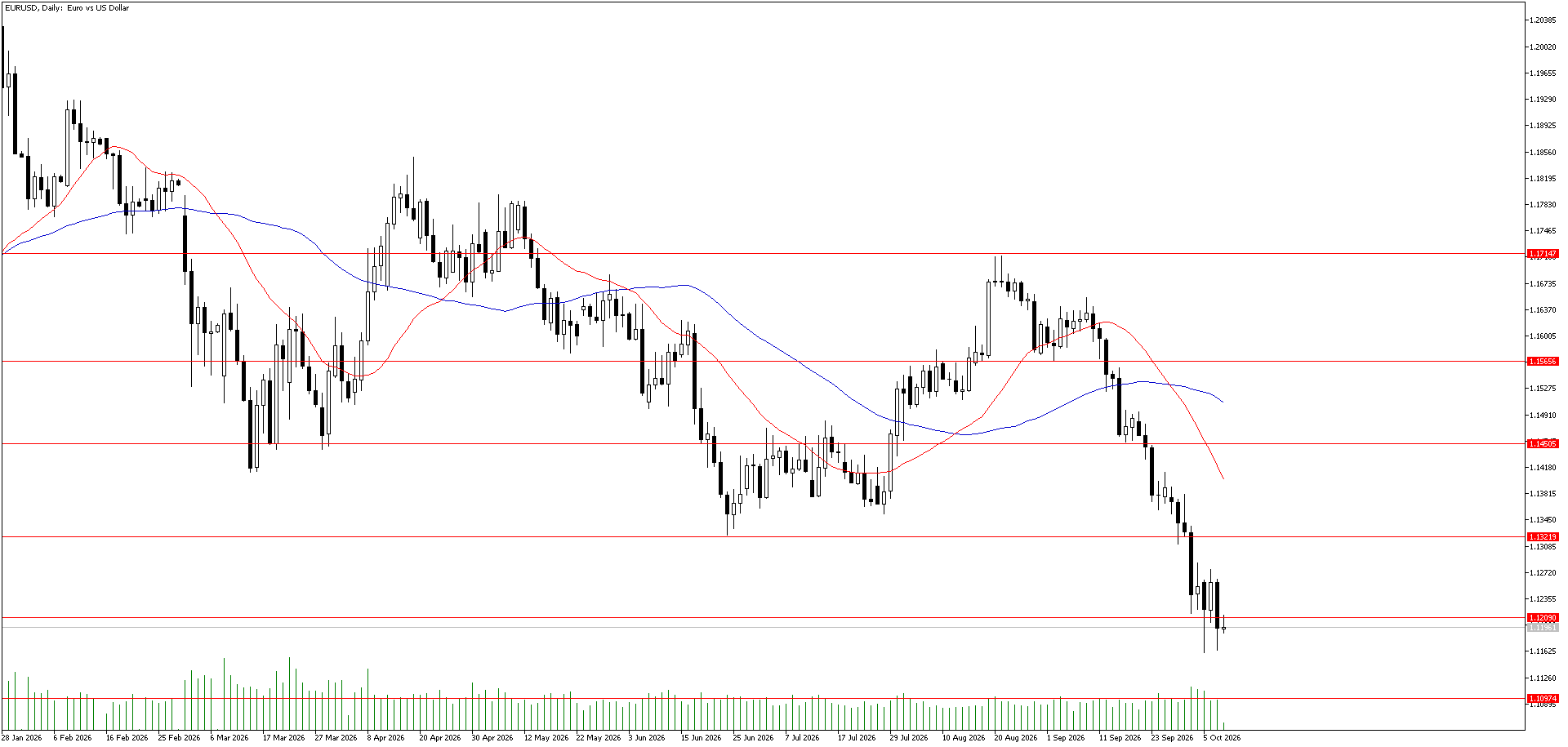 8 Ekim 2026 Forex Analizi: EURUSD