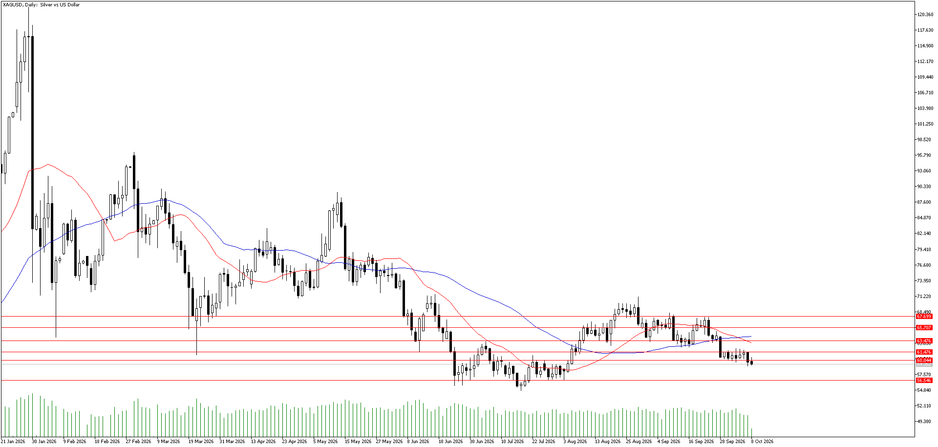 8 Ekim 2026 Forex Analizi: XAGUSD