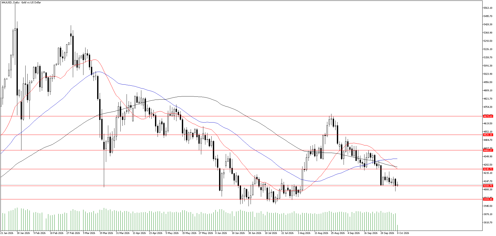 8 Ekim 2026 Forex Analizi: XAUUSD
