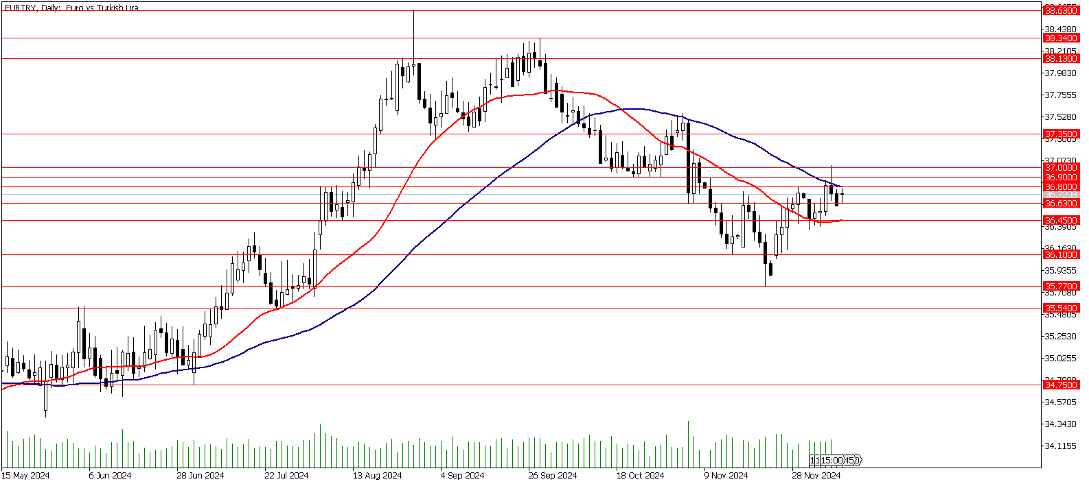 09 Aralık 2024 Forex Analizi: EURTRY