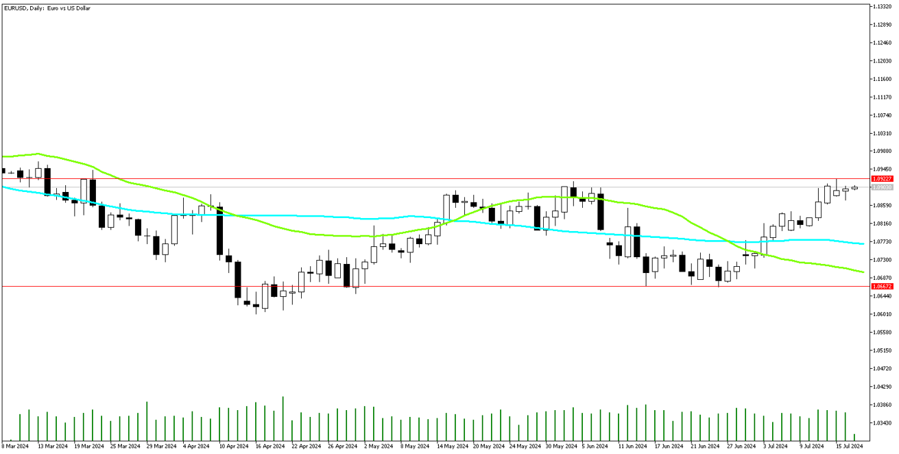 18 Temmuz 2024 Forex Analizi: EURUSD