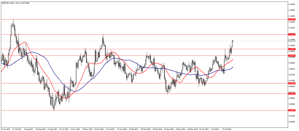 20 Ağustos 2024 Forex Analizi: EURUSD