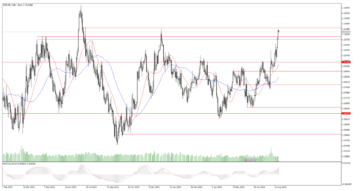 21 Ağustos 2024 Forex Analizi: EURUSD