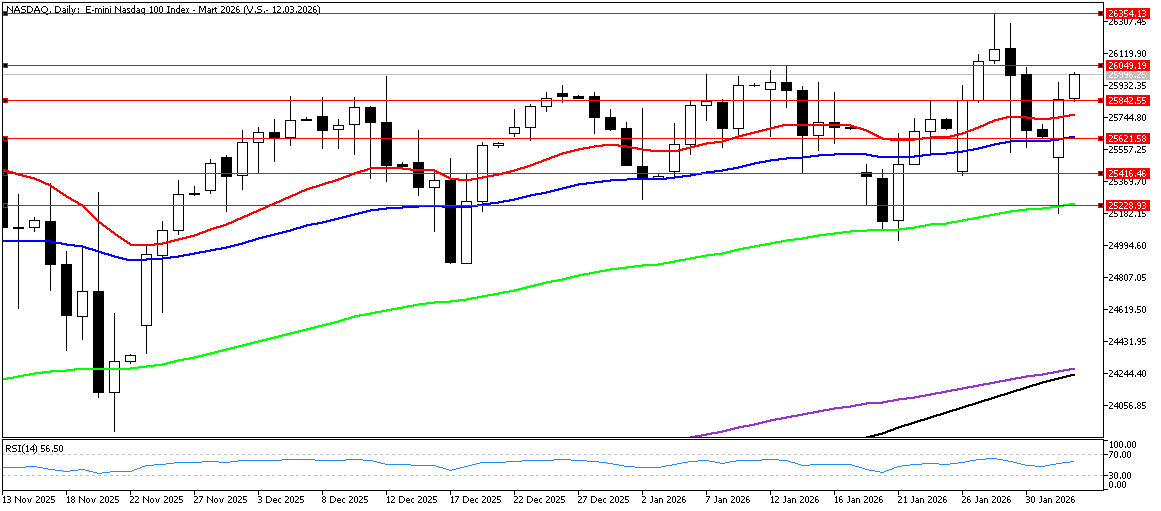 3 Şubat 2025 Forex Analizi: Nasdaq