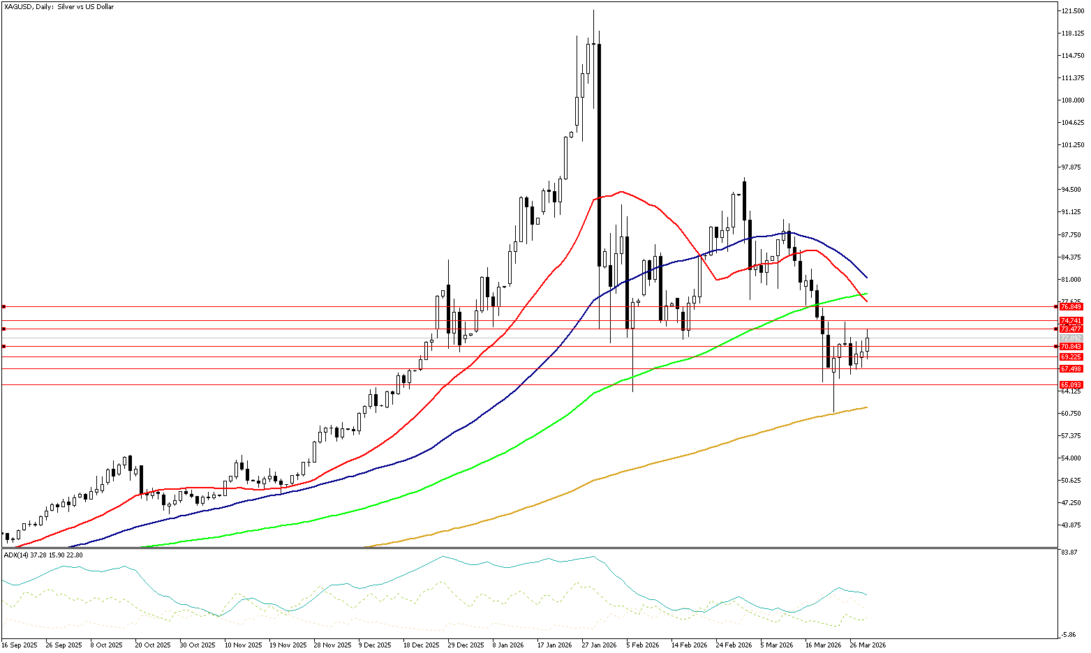 31 Mart 2026 Forex Analizi: XAGUSD