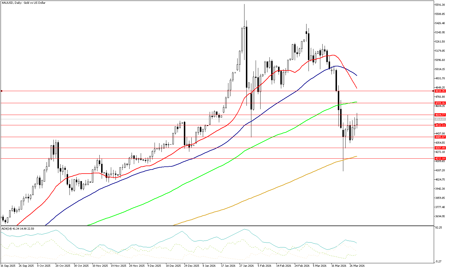 31 Mart 2026 Forex Analizi: XAUUSD