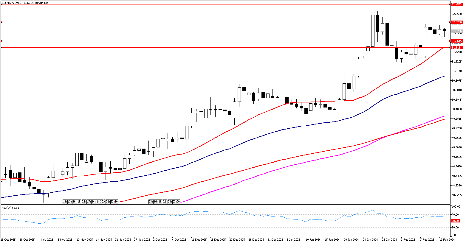 13 Şubat 2025 Forex Analizi: EURTRY