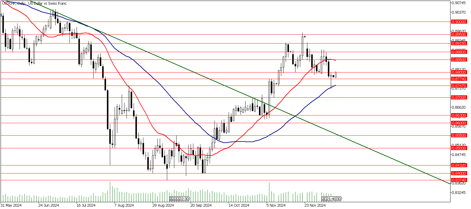 09 Aralık 2024 Forex Analizi: USDCHF