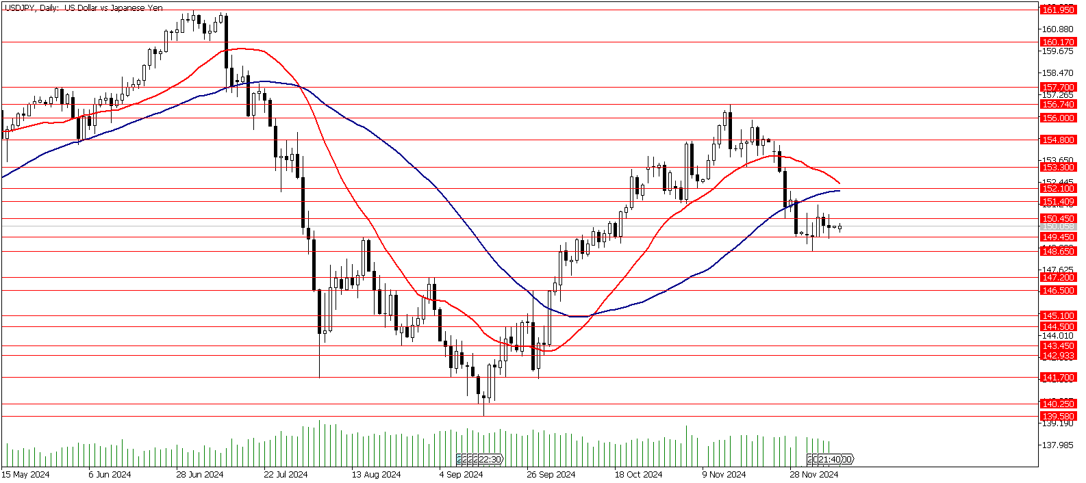 09 Aralık 2024 Forex Analizi: USDJPY