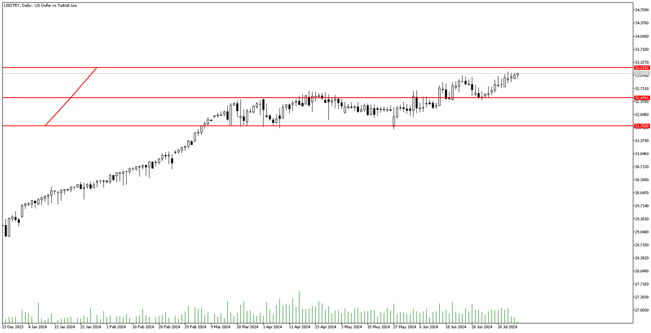 18 Temmuz 2024 Forex Analizi: USDTRY