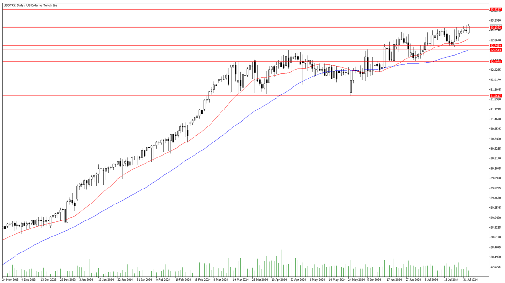 2 Ağustos 2024 Forex Analizi: USDTRY