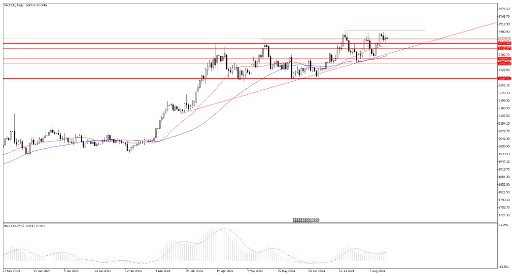 16 Ağustos 2024 Forex Analizi: XAUUSD