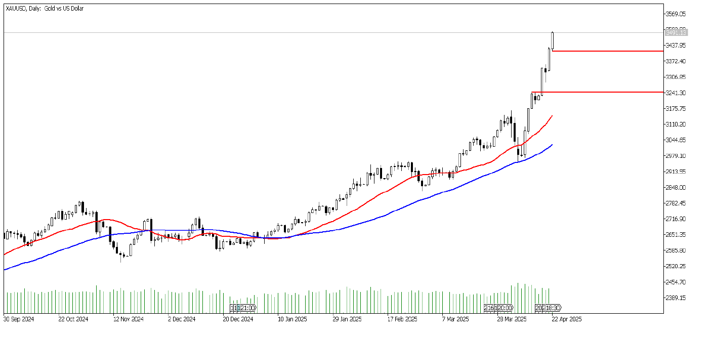 22 Nisan 2025 Forex Analizi: XAUUSD